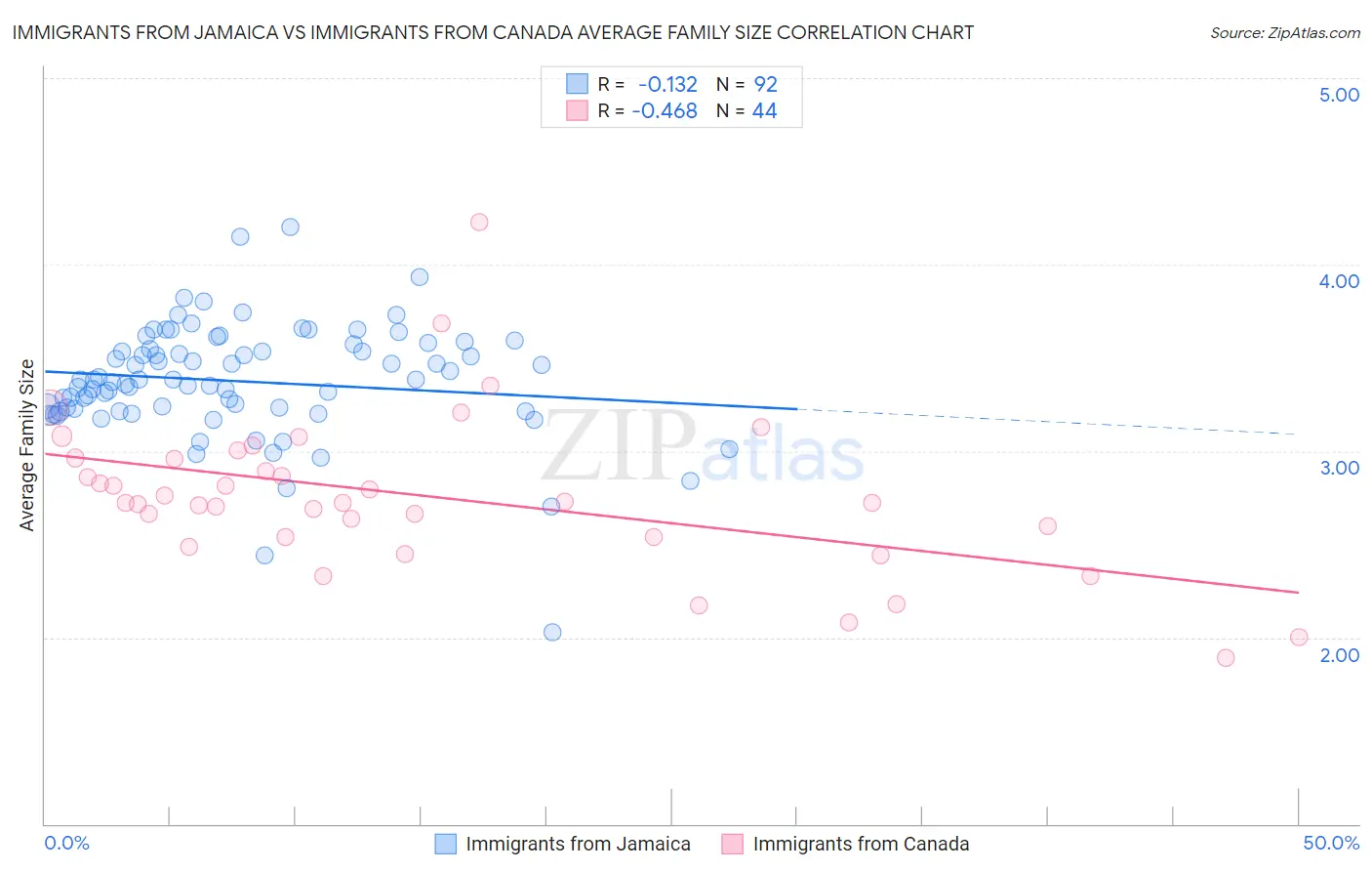 Immigrants from Jamaica vs Immigrants from Canada Average Family Size