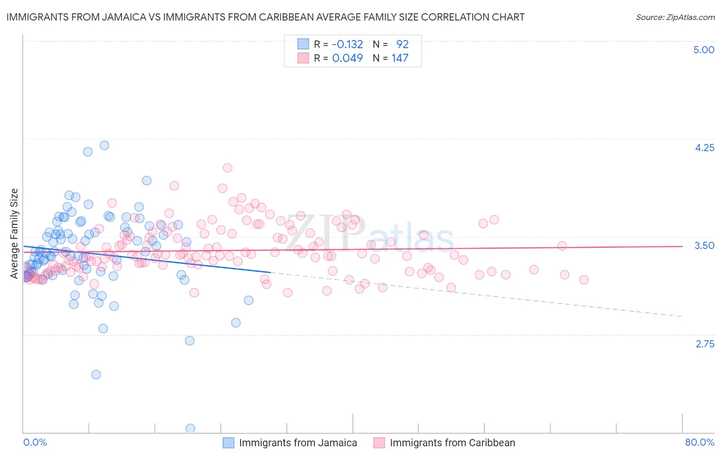 Immigrants from Jamaica vs Immigrants from Caribbean Average Family Size