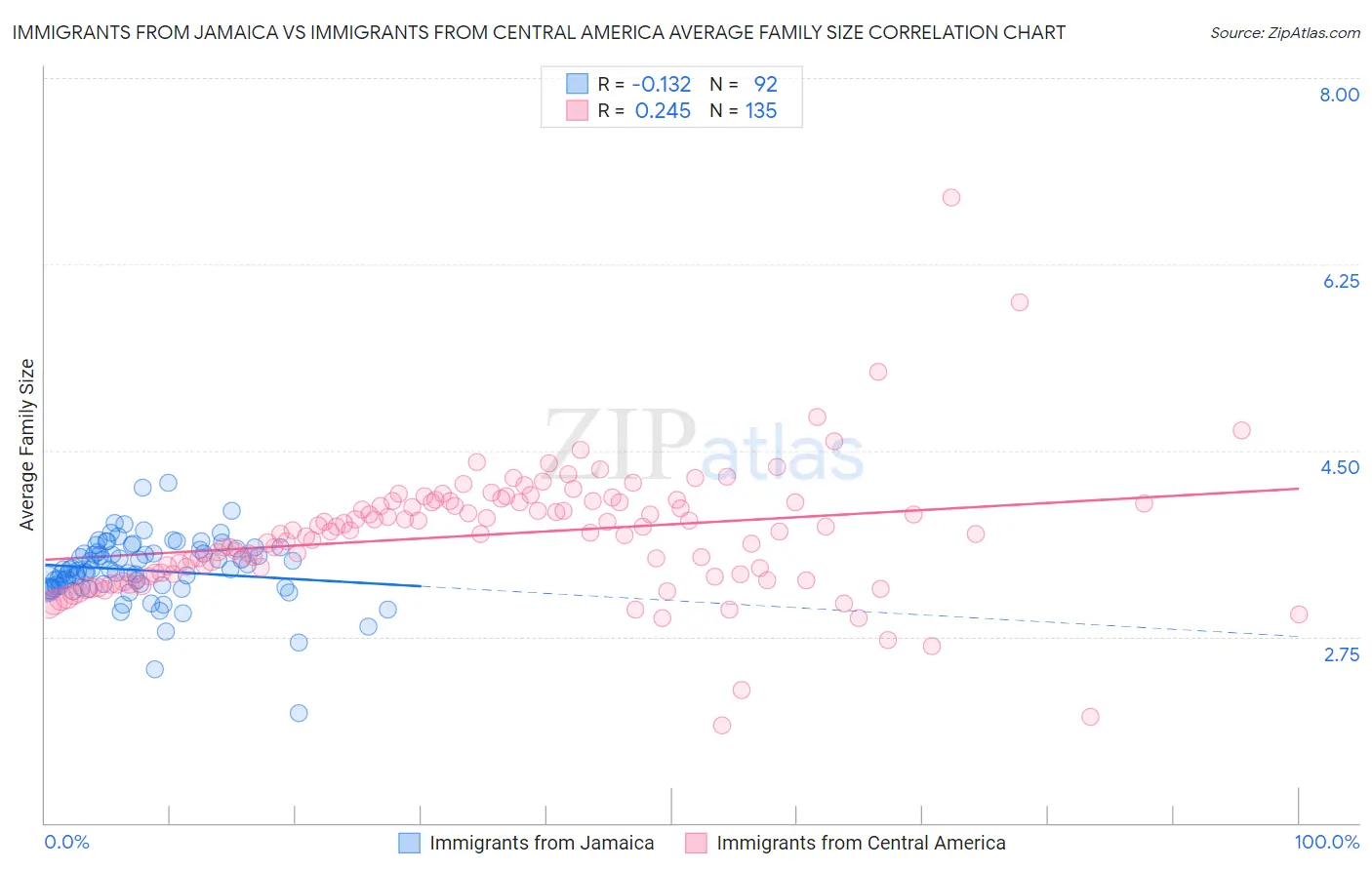 Immigrants from Jamaica vs Immigrants from Central America Average Family Size