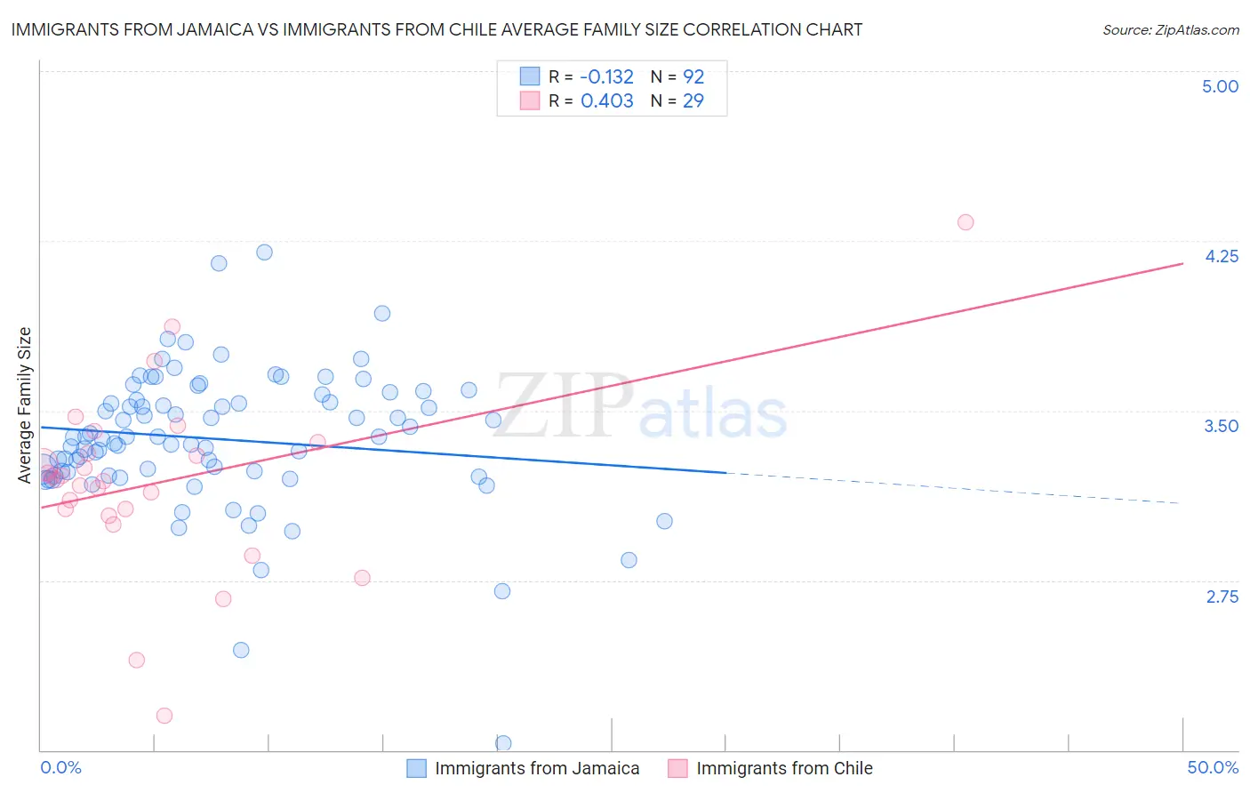 Immigrants from Jamaica vs Immigrants from Chile Average Family Size