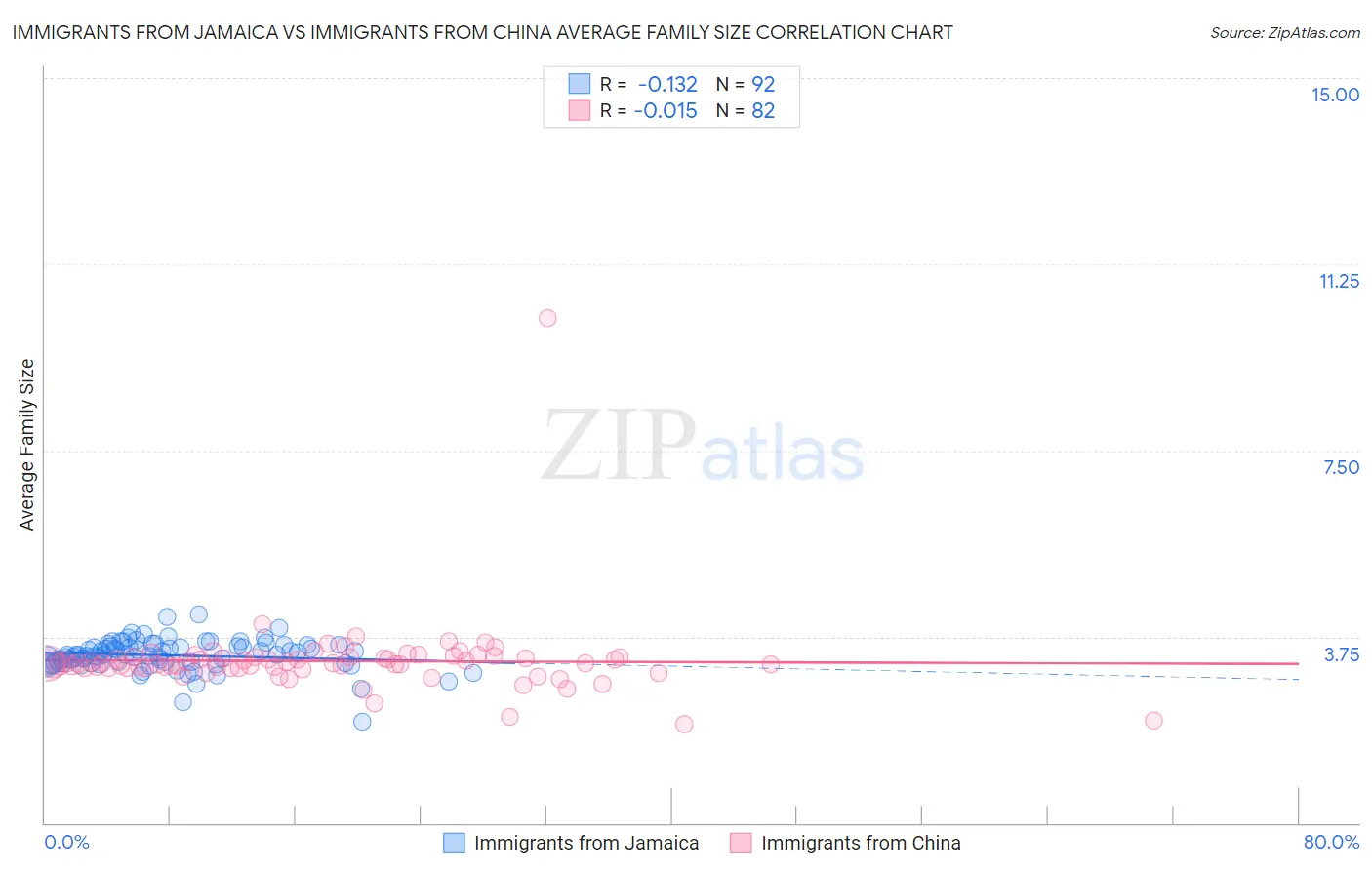 Immigrants from Jamaica vs Immigrants from China Average Family Size