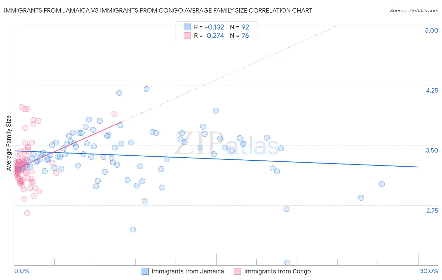 Immigrants from Jamaica vs Immigrants from Congo Average Family Size