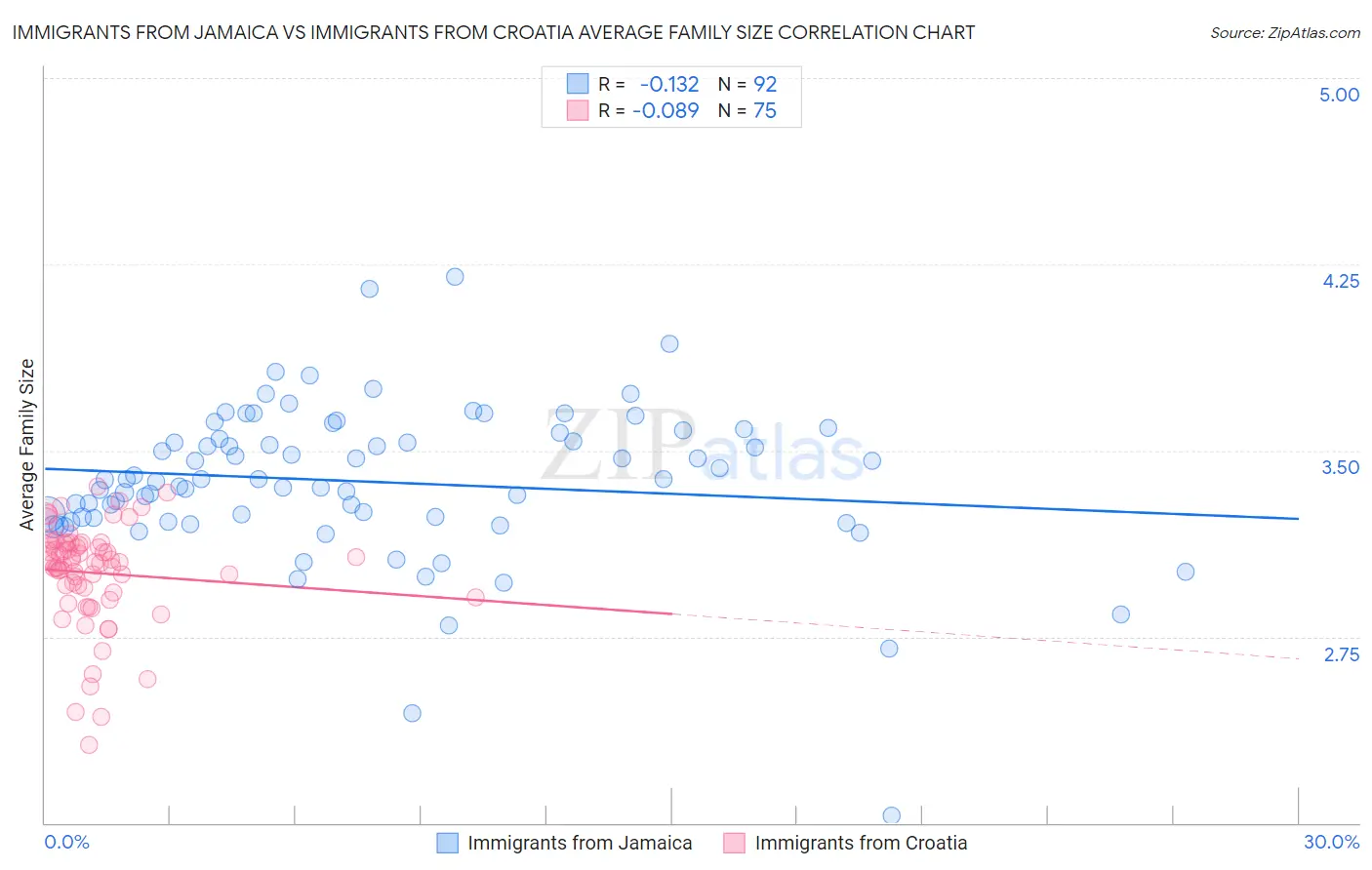 Immigrants from Jamaica vs Immigrants from Croatia Average Family Size