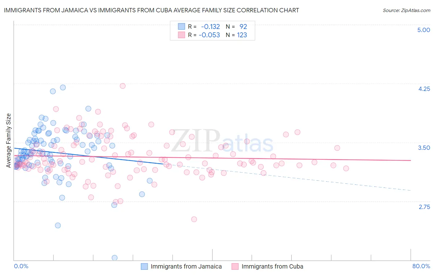 Immigrants from Jamaica vs Immigrants from Cuba Average Family Size