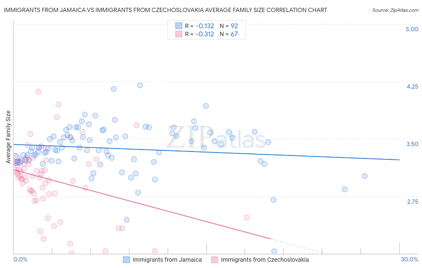 Immigrants from Jamaica vs Immigrants from Czechoslovakia Average Family Size