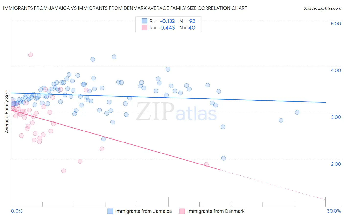 Immigrants from Jamaica vs Immigrants from Denmark Average Family Size