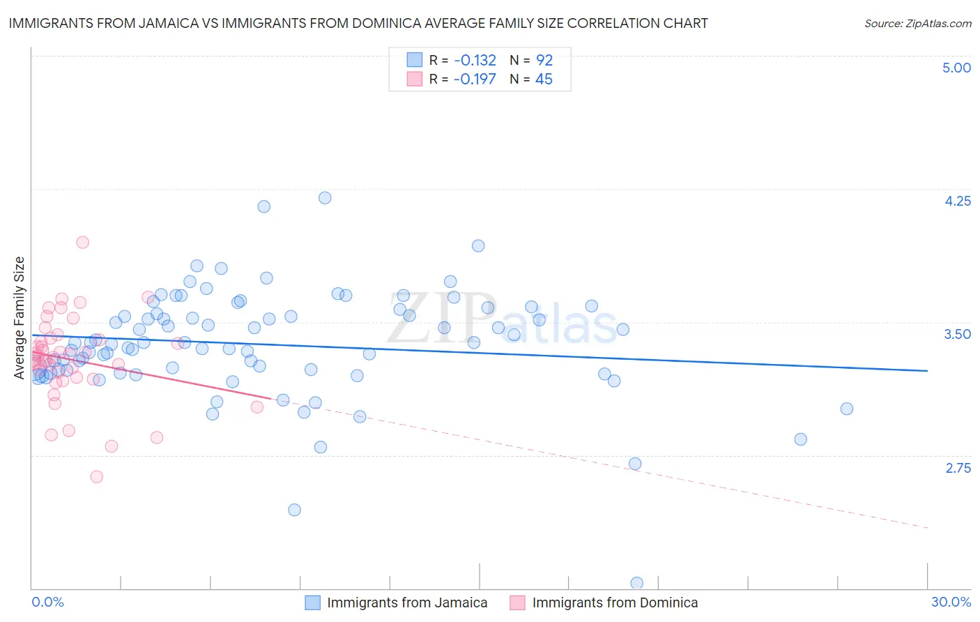 Immigrants from Jamaica vs Immigrants from Dominica Average Family Size