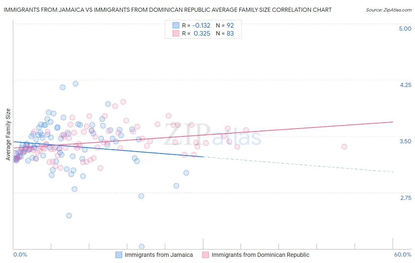 Immigrants from Jamaica vs Immigrants from Dominican Republic Average Family Size