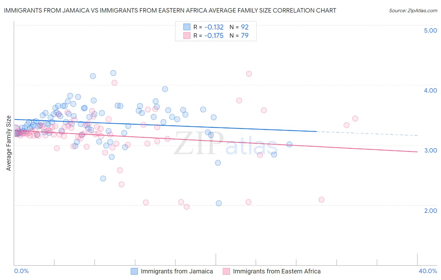 Immigrants from Jamaica vs Immigrants from Eastern Africa Average Family Size