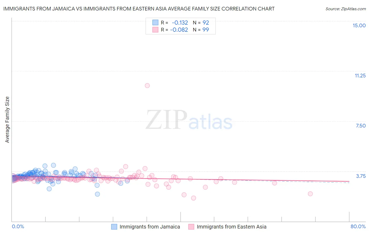 Immigrants from Jamaica vs Immigrants from Eastern Asia Average Family Size