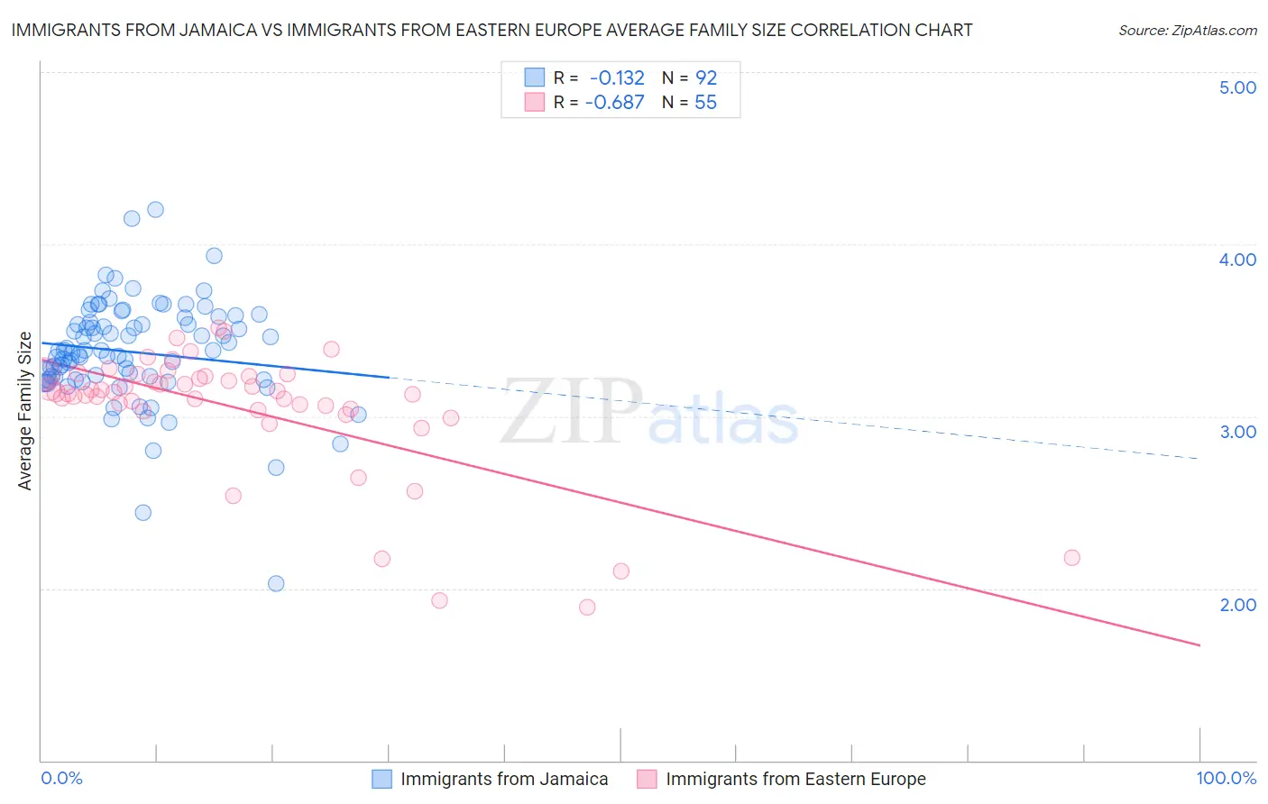 Immigrants from Jamaica vs Immigrants from Eastern Europe Average Family Size