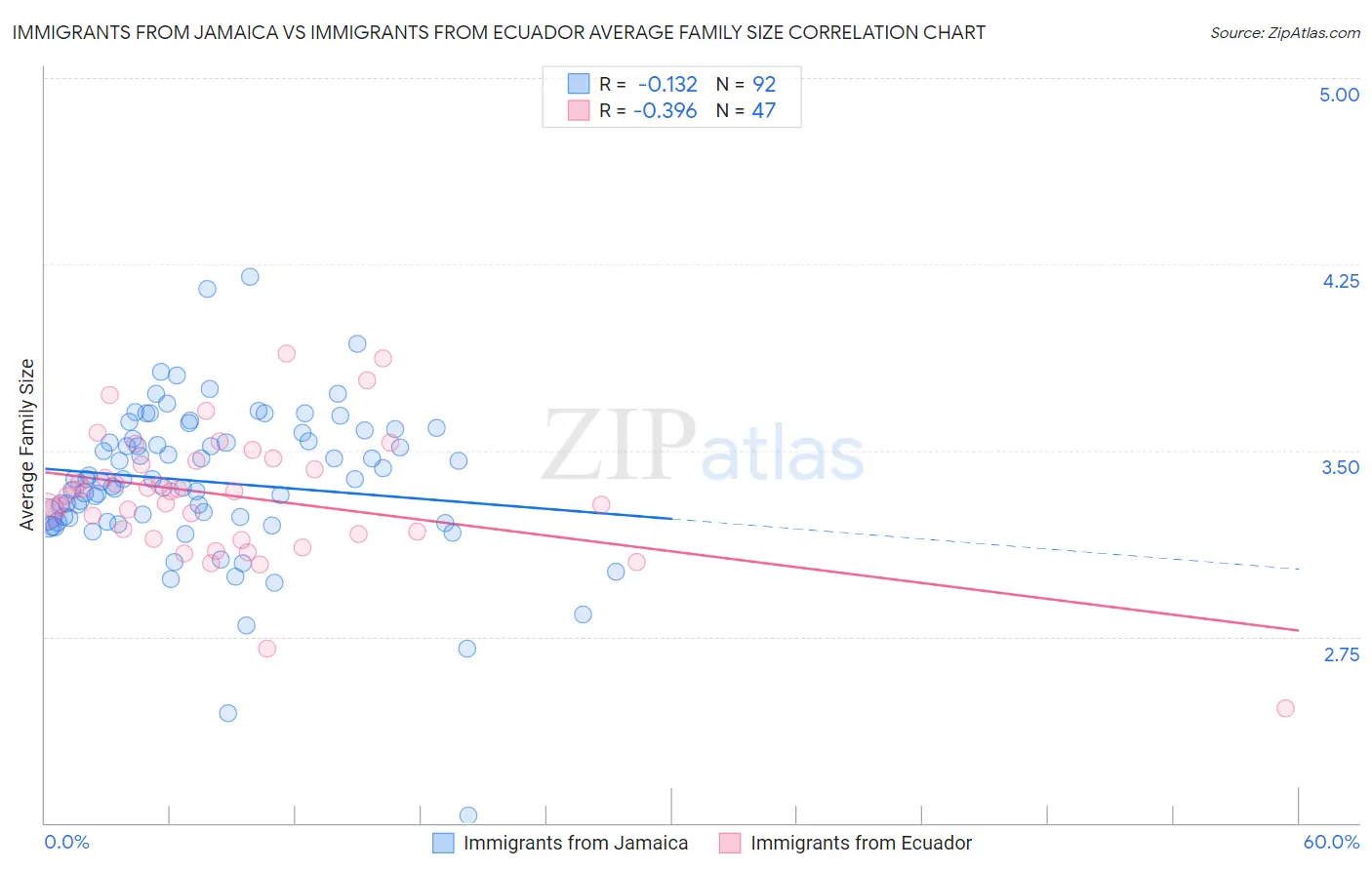 Immigrants from Jamaica vs Immigrants from Ecuador Average Family Size