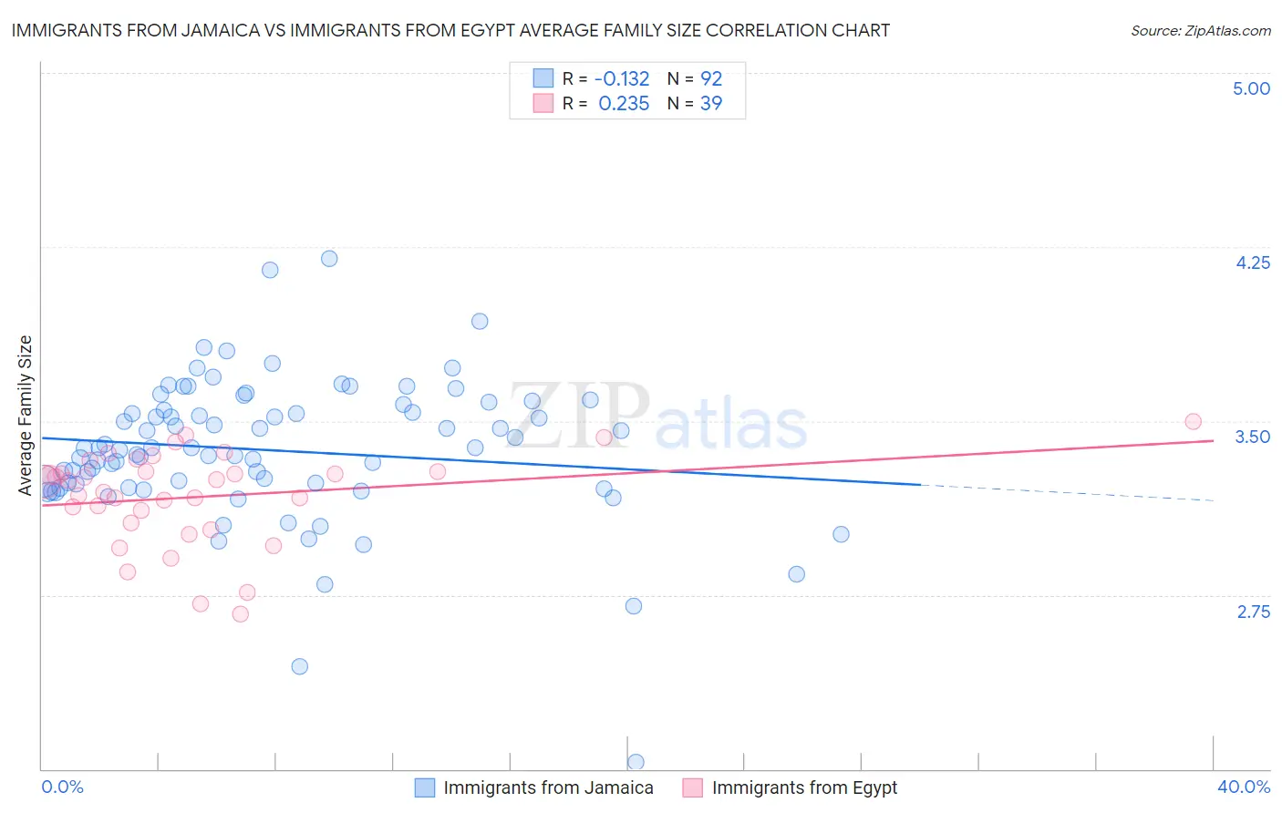 Immigrants from Jamaica vs Immigrants from Egypt Average Family Size