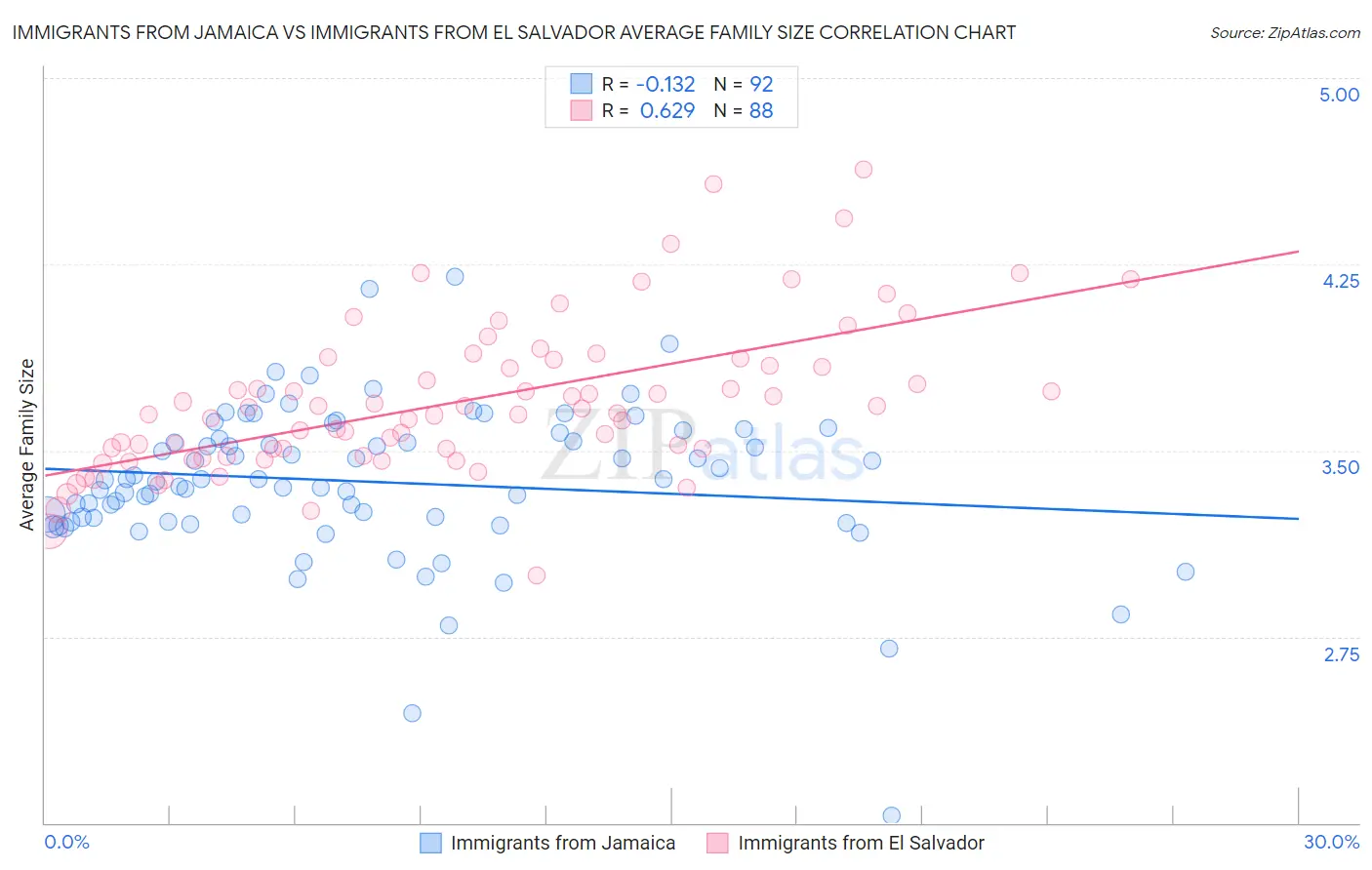 Immigrants from Jamaica vs Immigrants from El Salvador Average Family Size