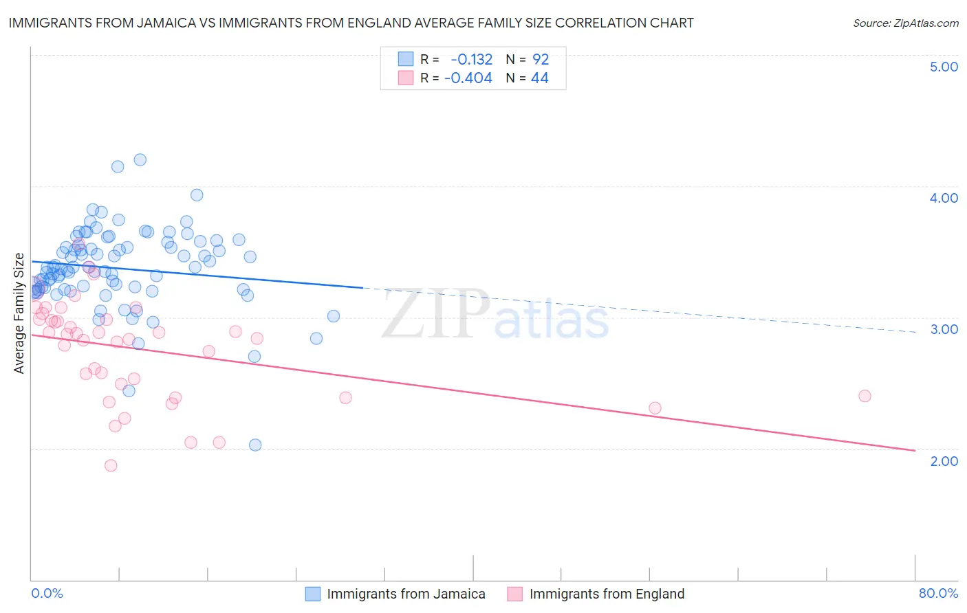 Immigrants from Jamaica vs Immigrants from England Average Family Size