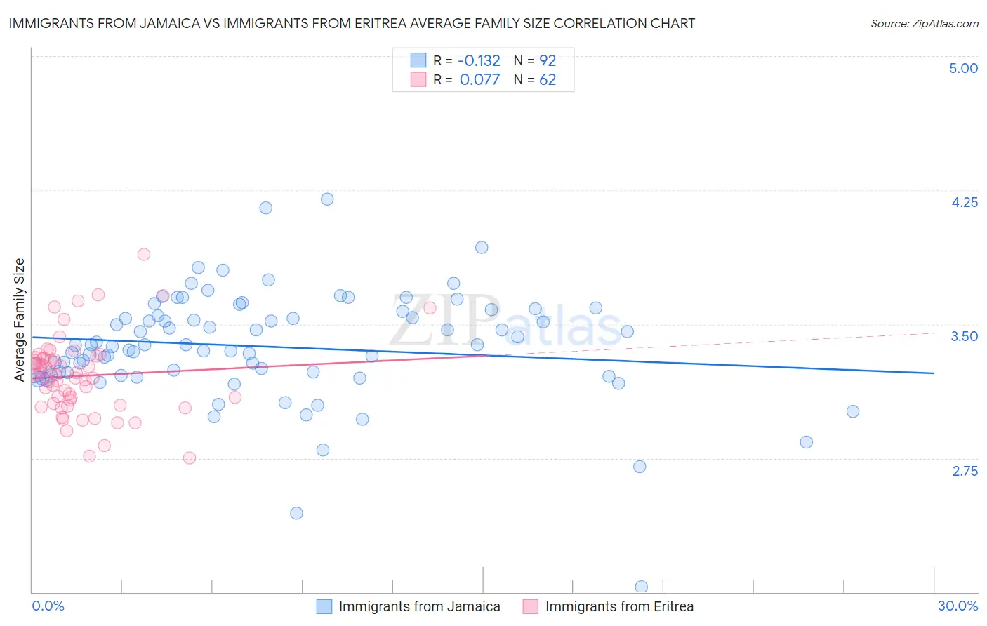 Immigrants from Jamaica vs Immigrants from Eritrea Average Family Size