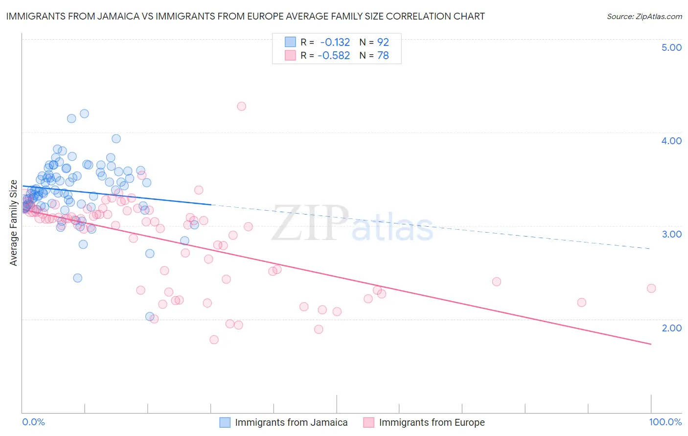 Immigrants from Jamaica vs Immigrants from Europe Average Family Size