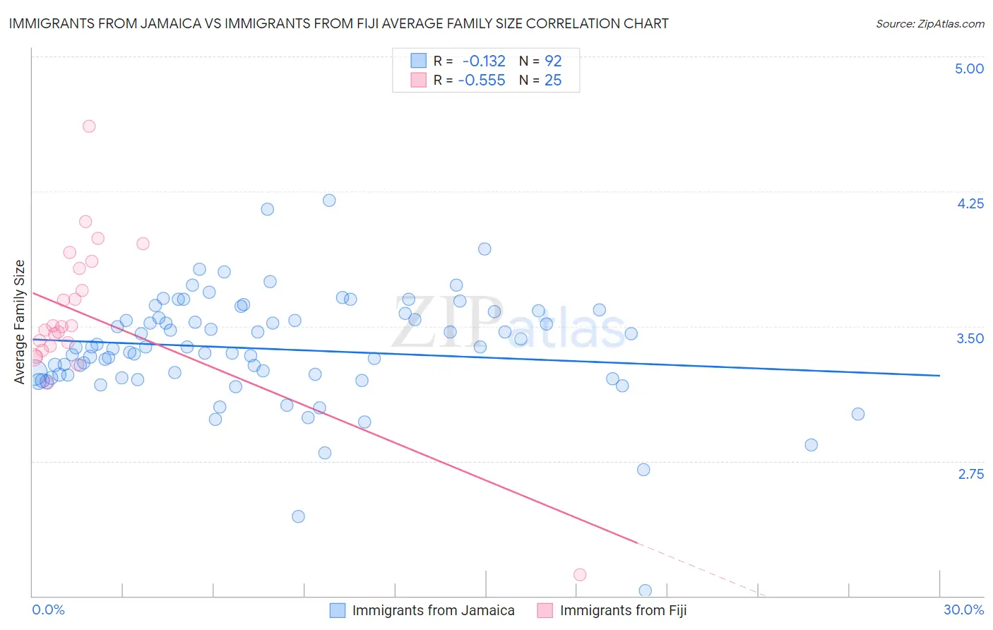 Immigrants from Jamaica vs Immigrants from Fiji Average Family Size