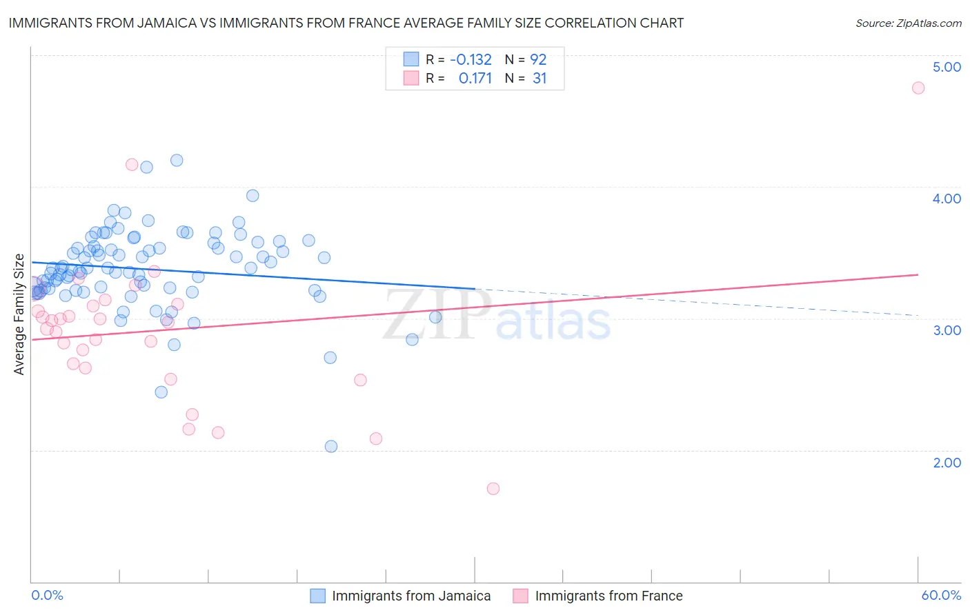 Immigrants from Jamaica vs Immigrants from France Average Family Size