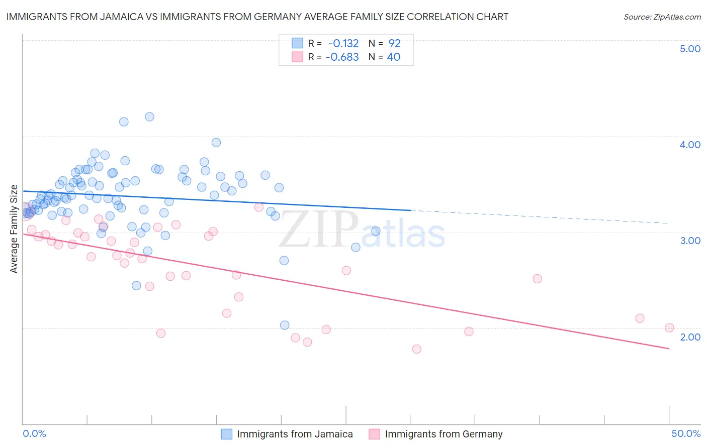 Immigrants from Jamaica vs Immigrants from Germany Average Family Size