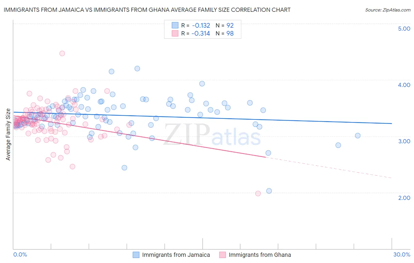 Immigrants from Jamaica vs Immigrants from Ghana Average Family Size