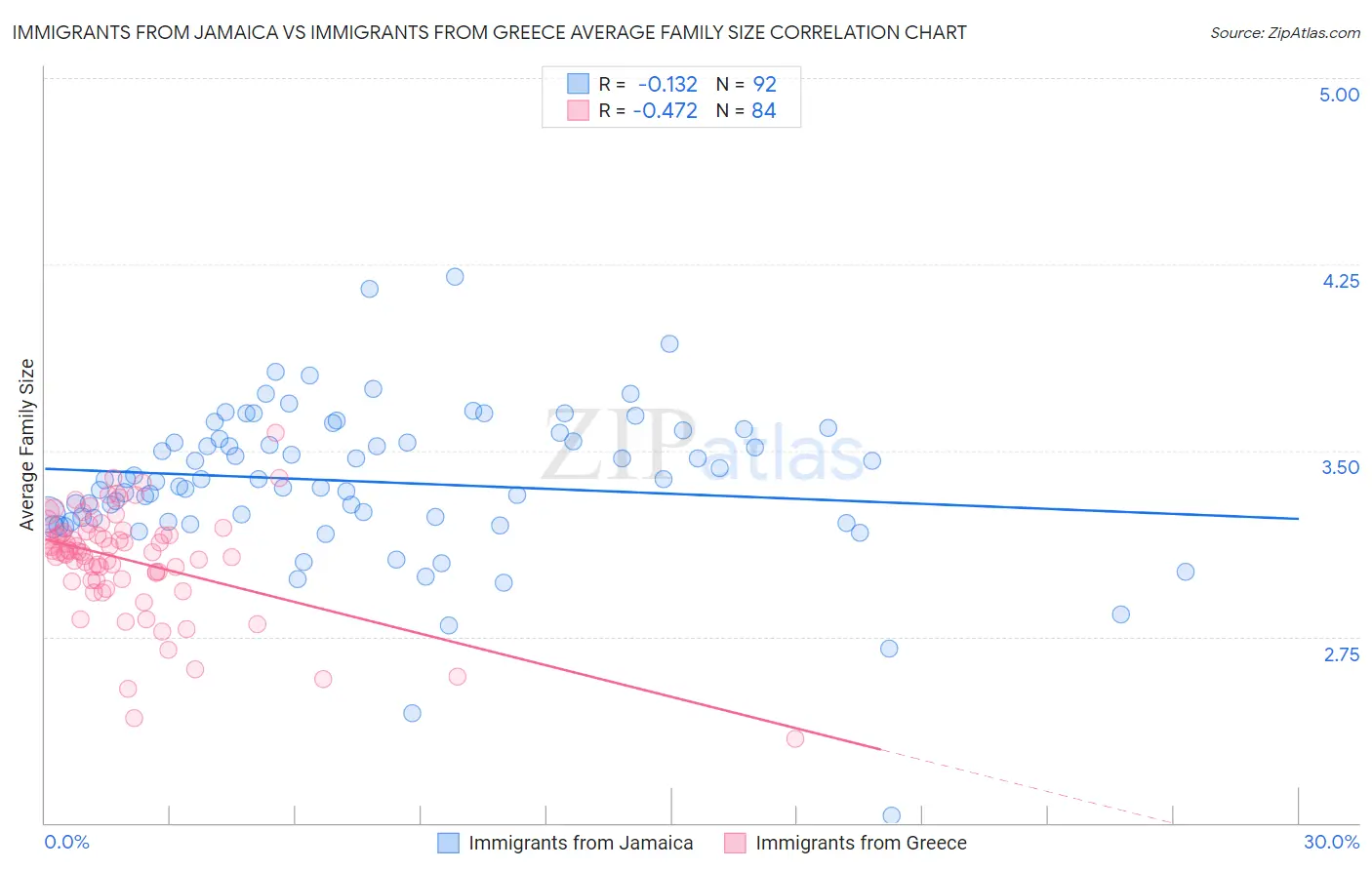 Immigrants from Jamaica vs Immigrants from Greece Average Family Size