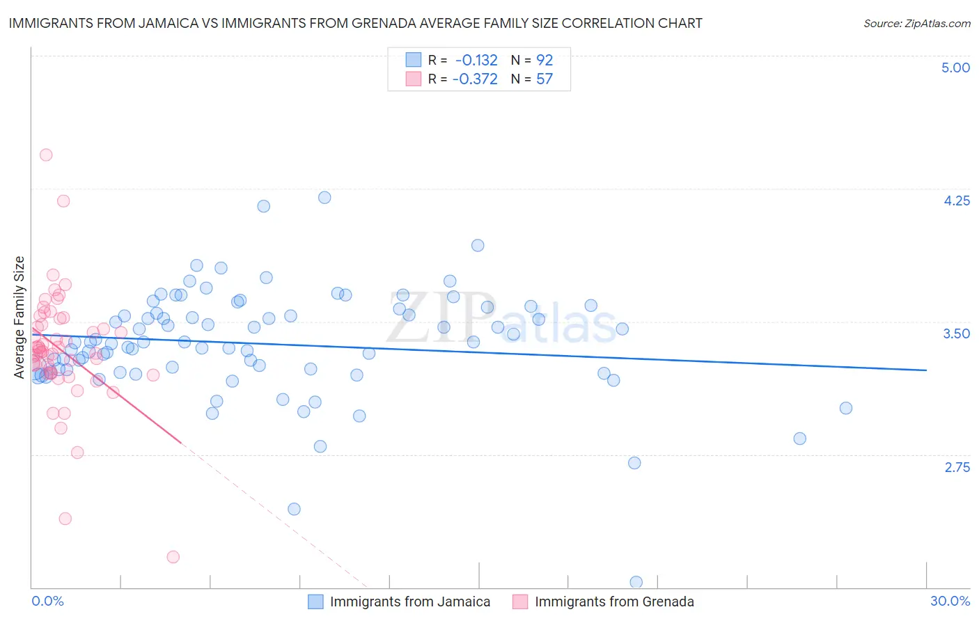 Immigrants from Jamaica vs Immigrants from Grenada Average Family Size