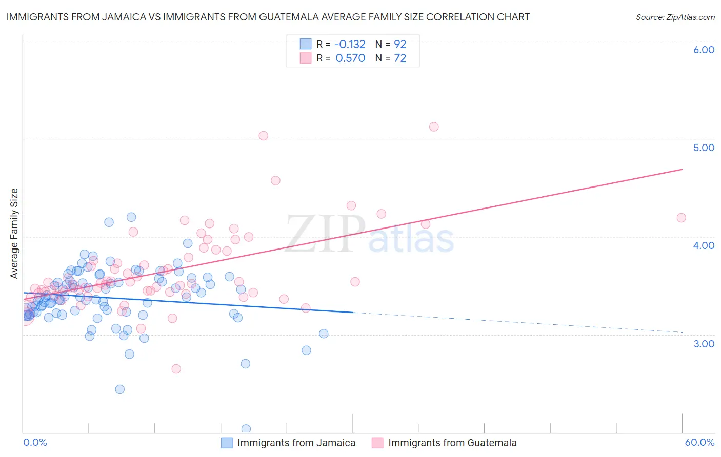 Immigrants from Jamaica vs Immigrants from Guatemala Average Family Size