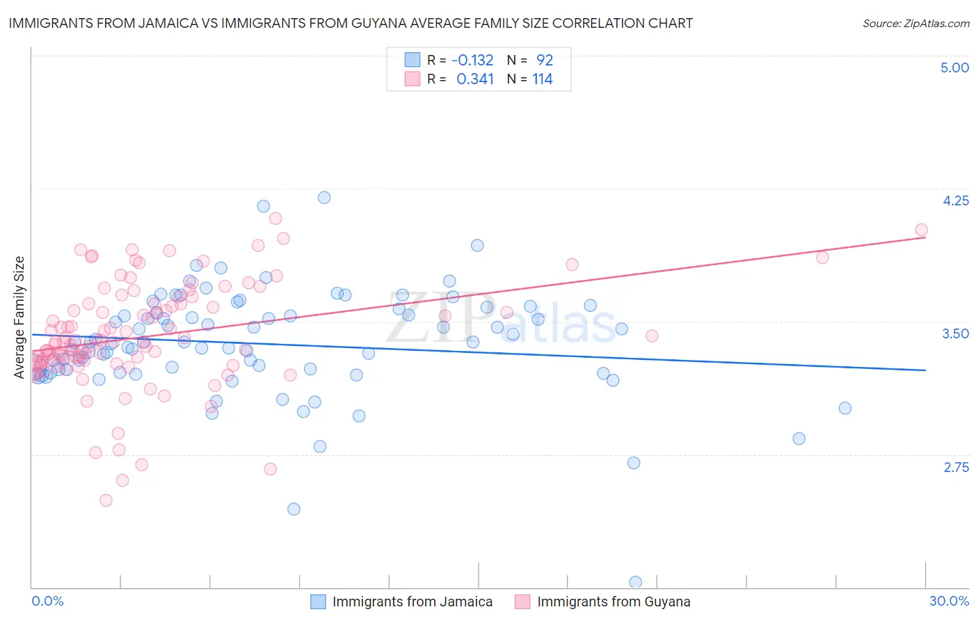 Immigrants from Jamaica vs Immigrants from Guyana Average Family Size