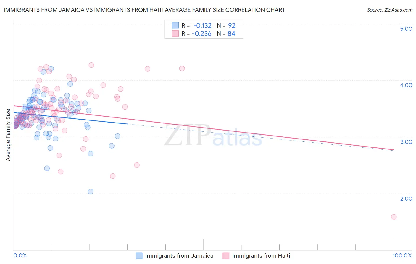 Immigrants from Jamaica vs Immigrants from Haiti Average Family Size