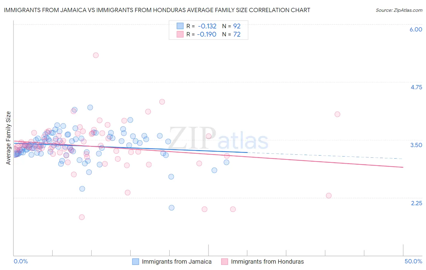 Immigrants from Jamaica vs Immigrants from Honduras Average Family Size