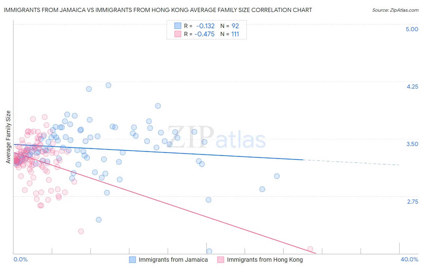 Immigrants from Jamaica vs Immigrants from Hong Kong Average Family Size