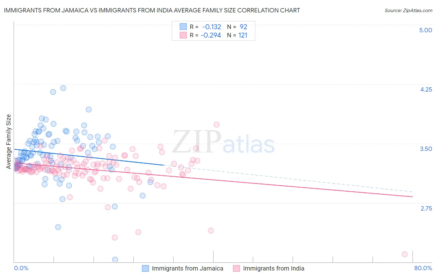 Immigrants from Jamaica vs Immigrants from India Average Family Size