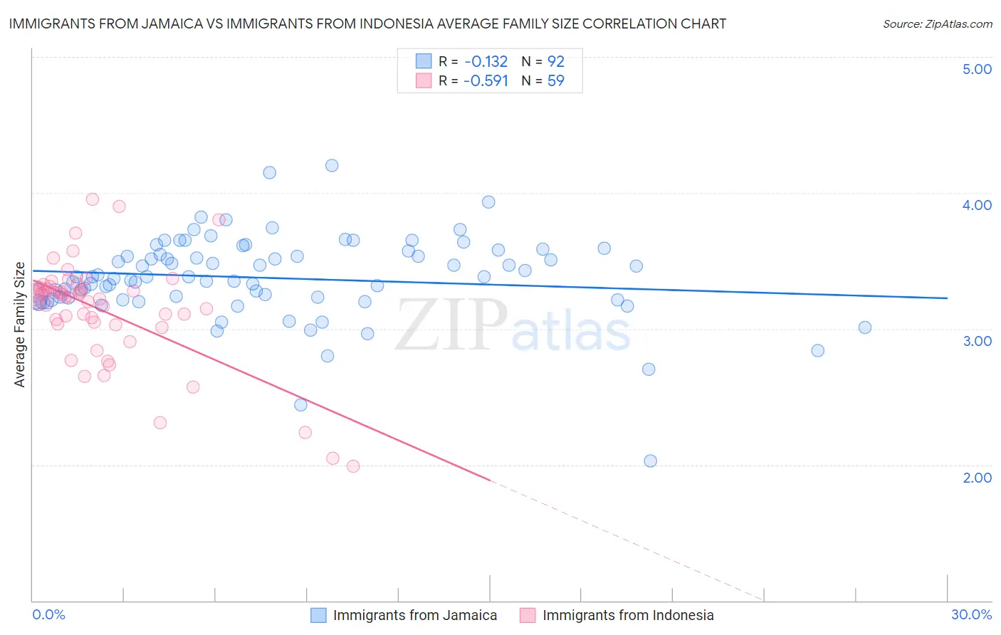 Immigrants from Jamaica vs Immigrants from Indonesia Average Family Size