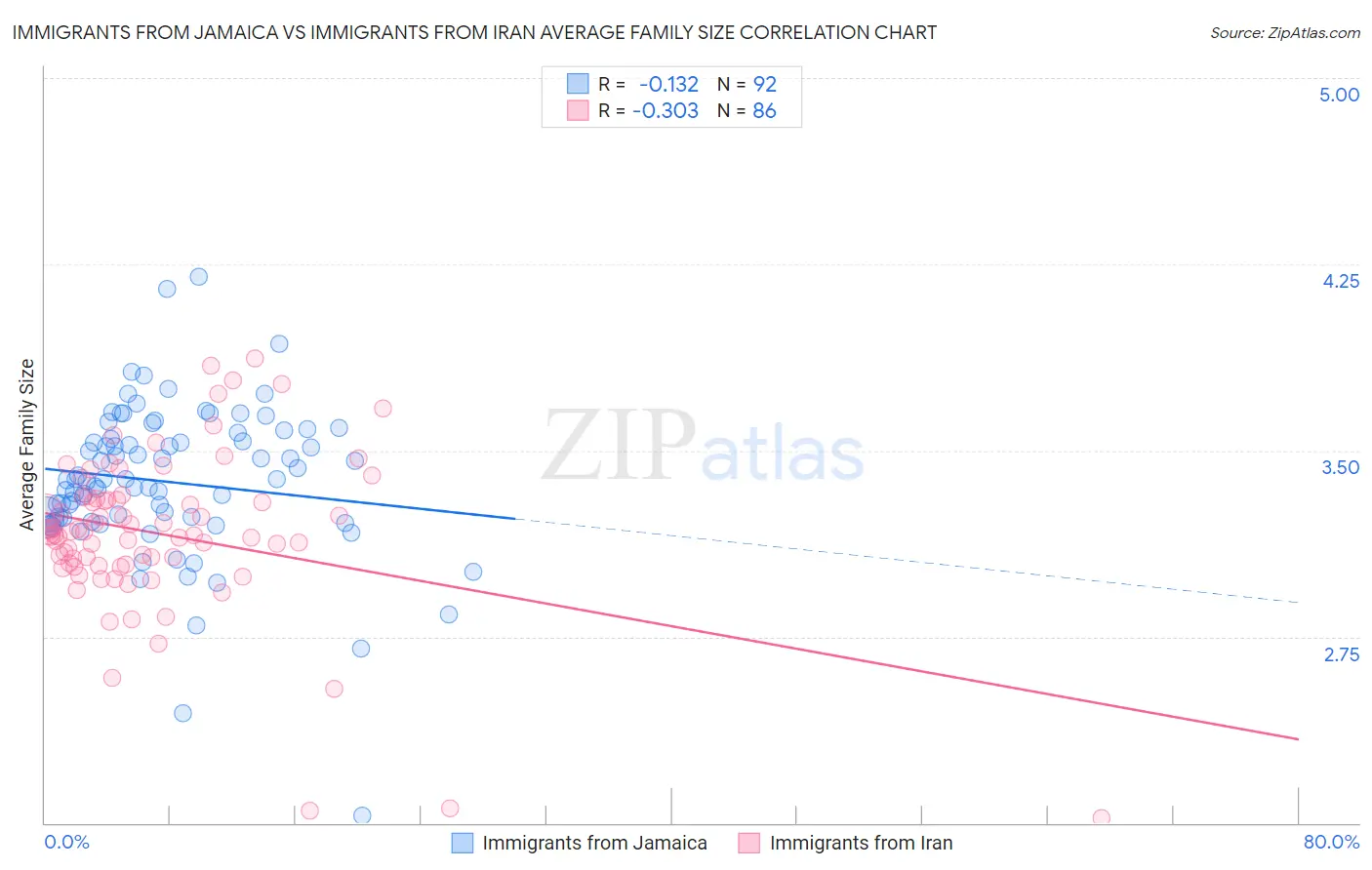 Immigrants from Jamaica vs Immigrants from Iran Average Family Size