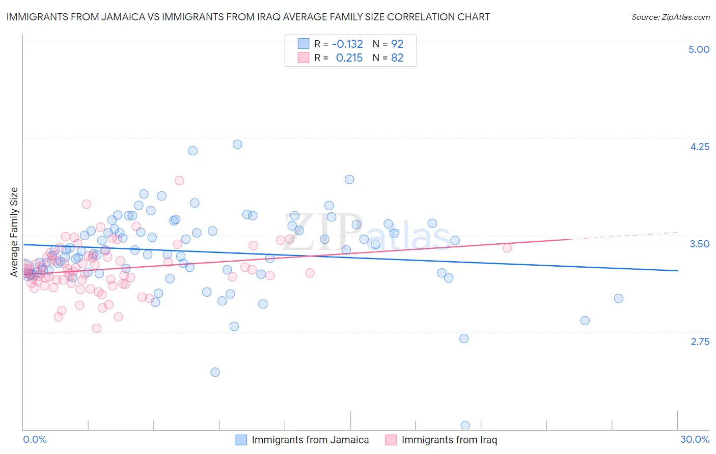 Immigrants from Jamaica vs Immigrants from Iraq Average Family Size