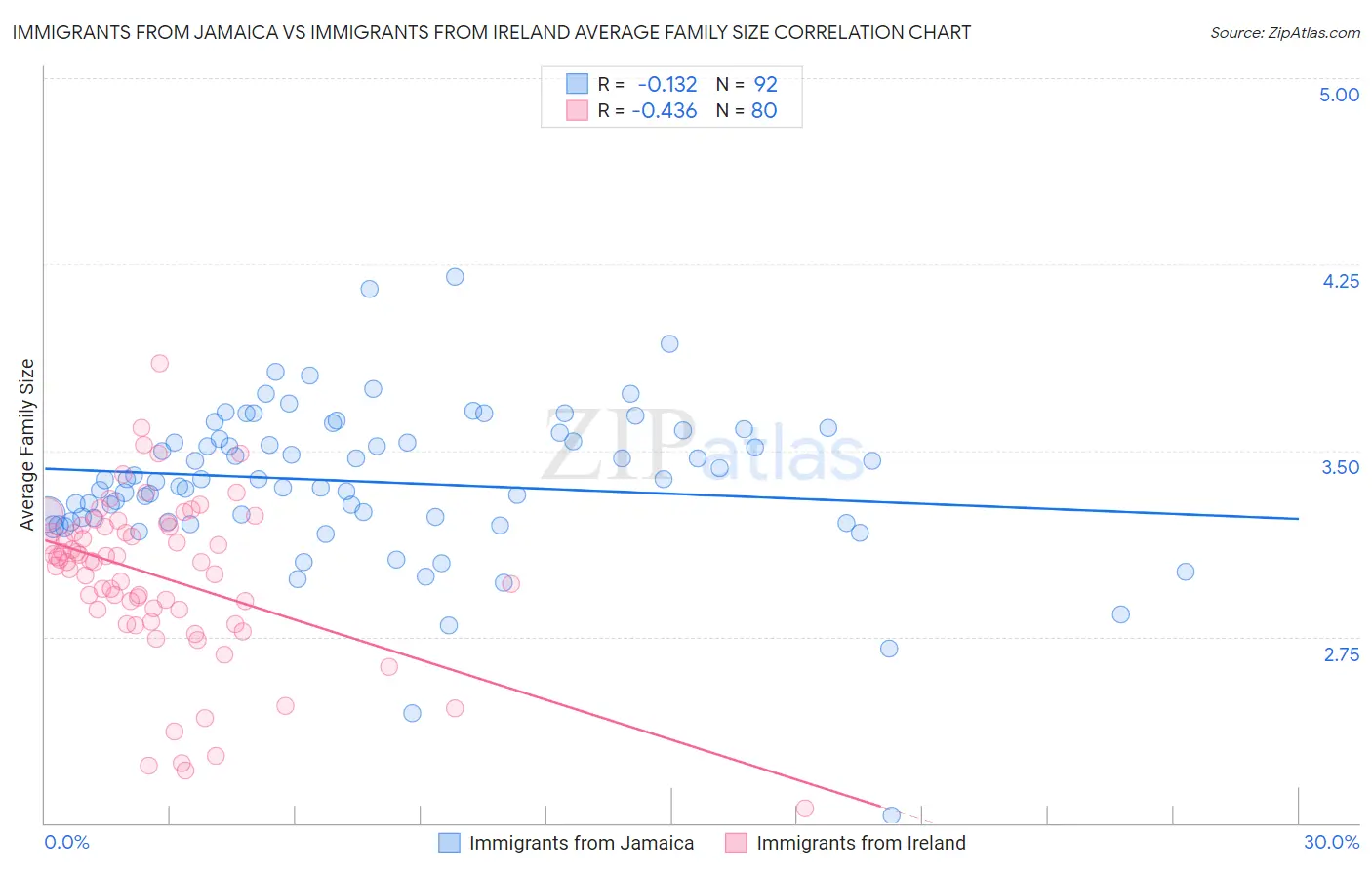 Immigrants from Jamaica vs Immigrants from Ireland Average Family Size