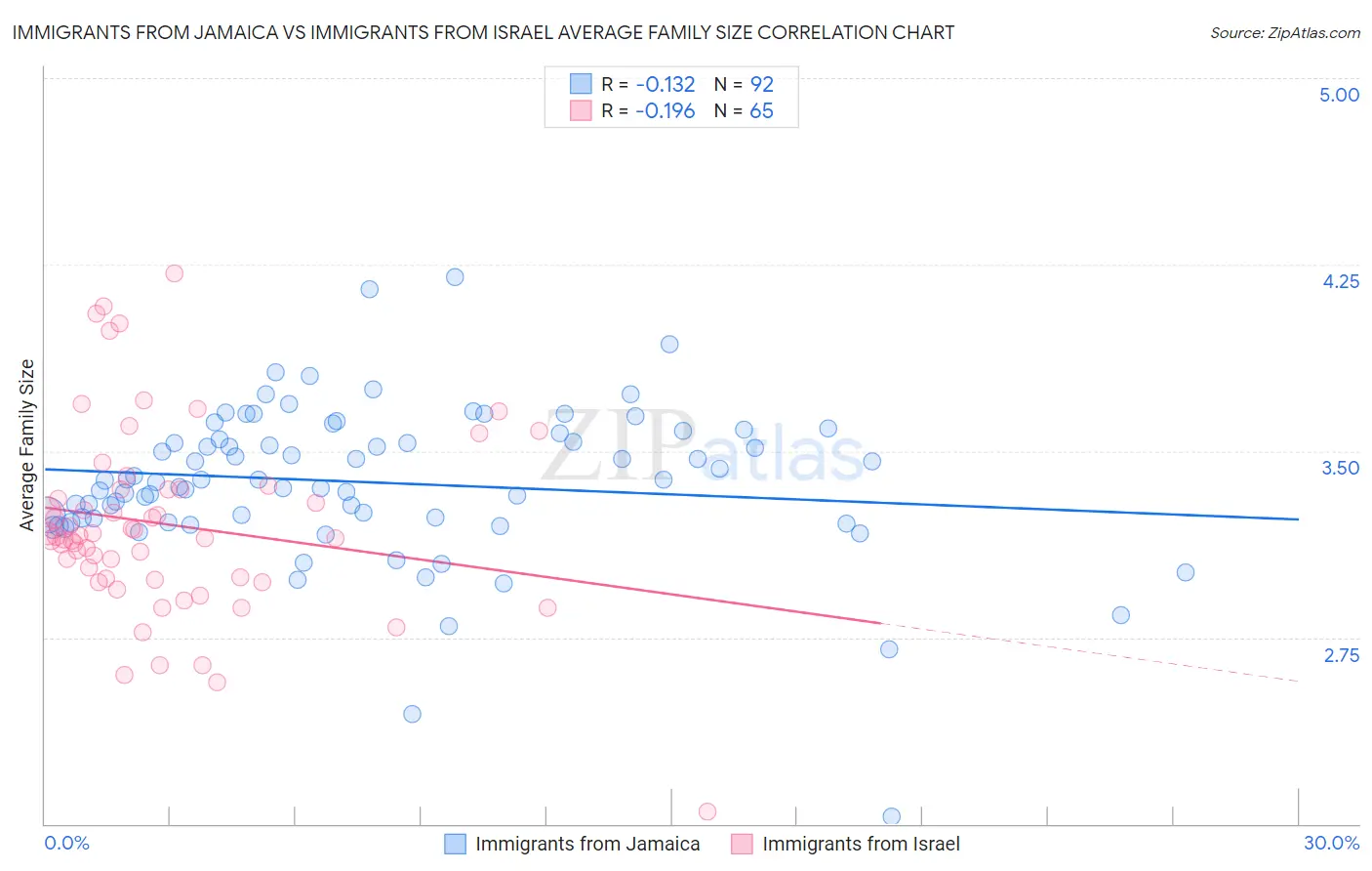 Immigrants from Jamaica vs Immigrants from Israel Average Family Size