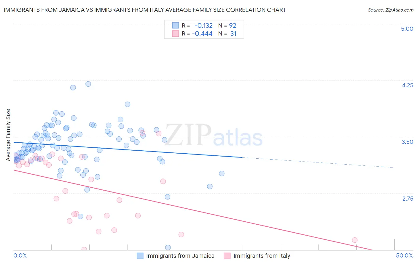 Immigrants from Jamaica vs Immigrants from Italy Average Family Size