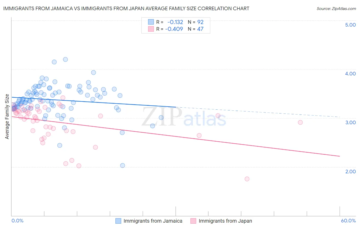 Immigrants from Jamaica vs Immigrants from Japan Average Family Size