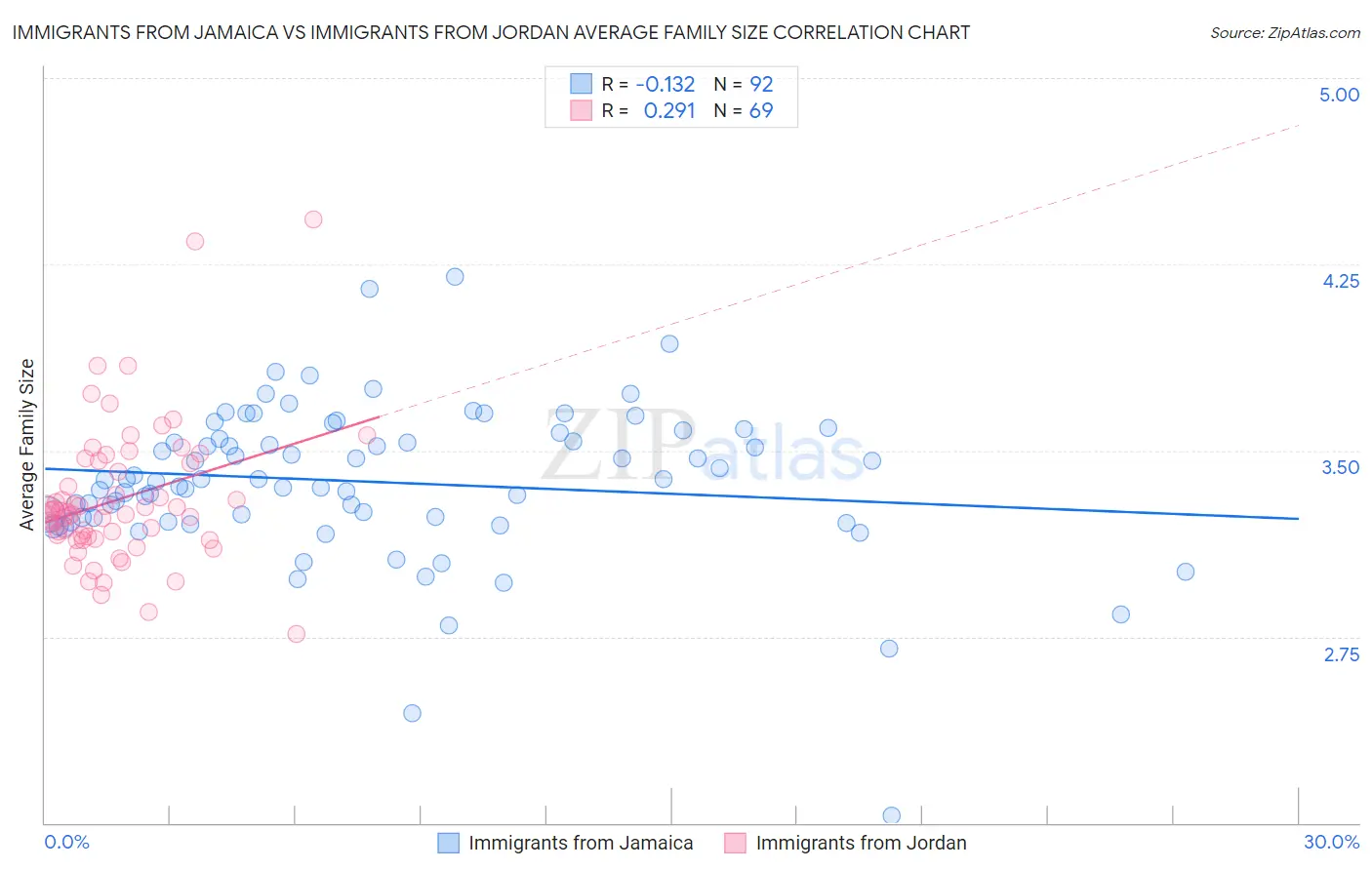 Immigrants from Jamaica vs Immigrants from Jordan Average Family Size