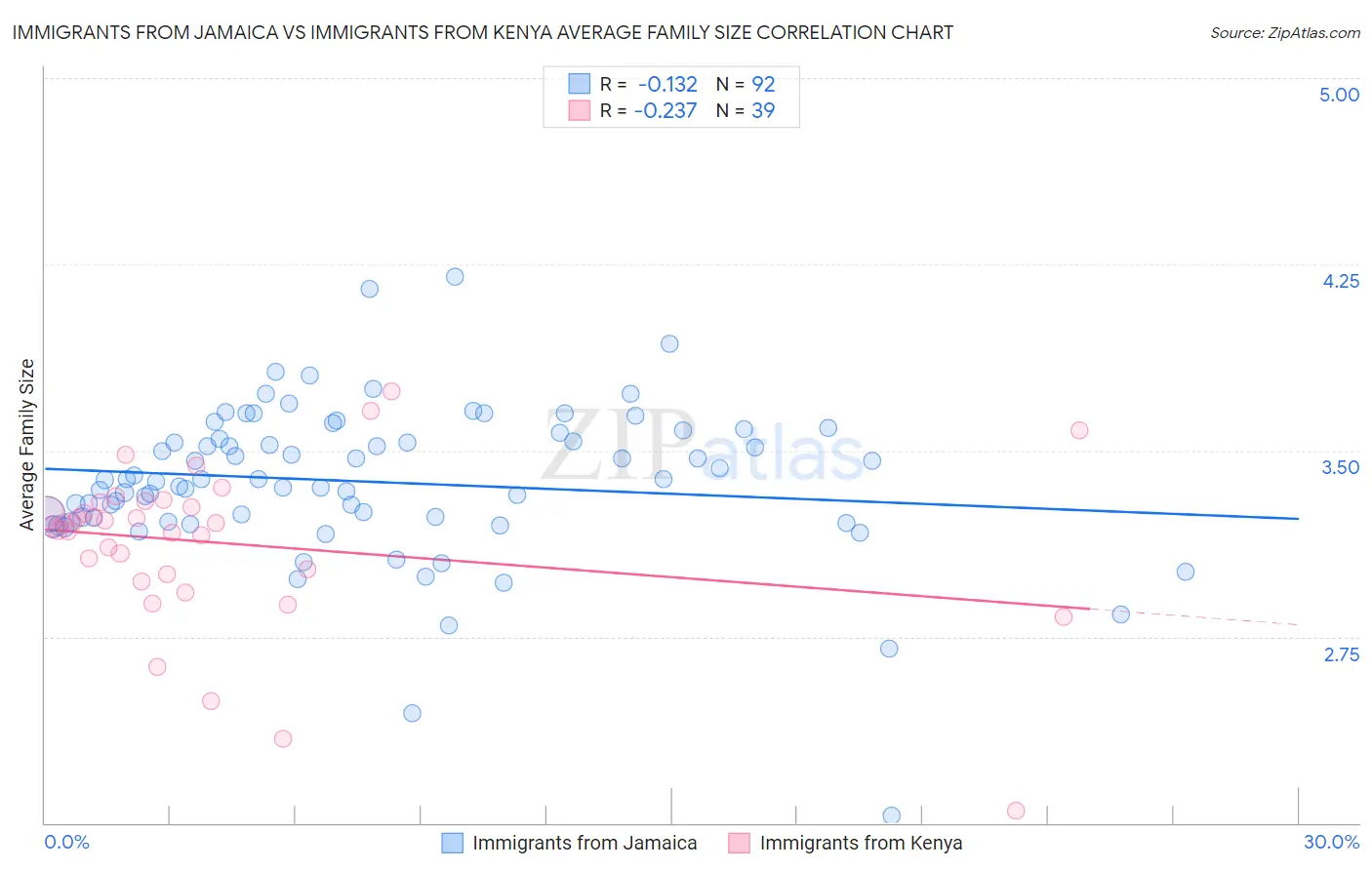 Immigrants from Jamaica vs Immigrants from Kenya Average Family Size