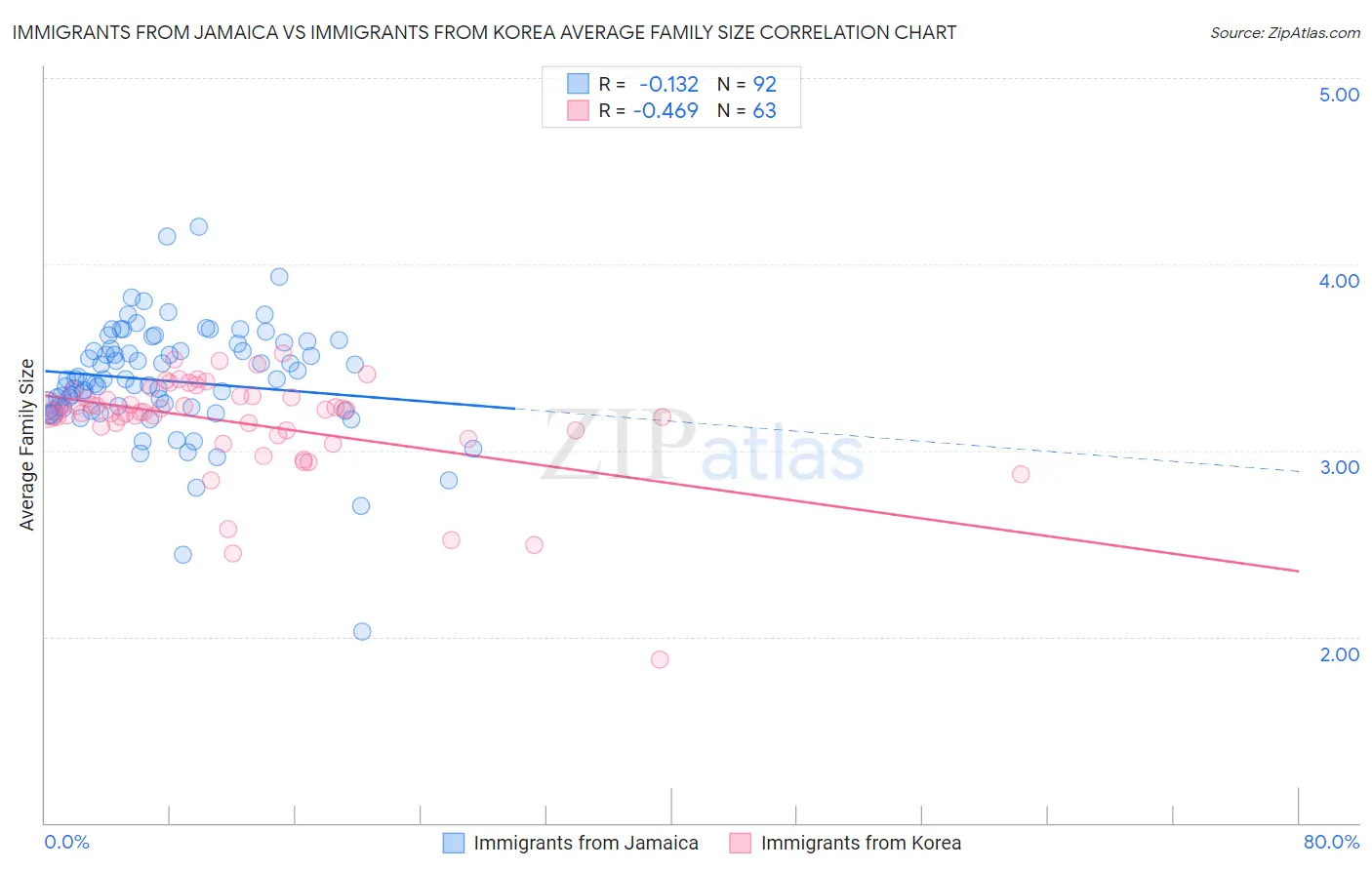 Immigrants from Jamaica vs Immigrants from Korea Average Family Size