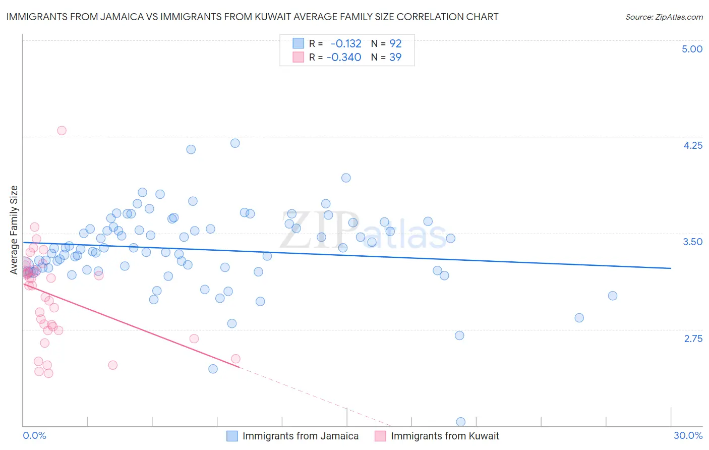 Immigrants from Jamaica vs Immigrants from Kuwait Average Family Size