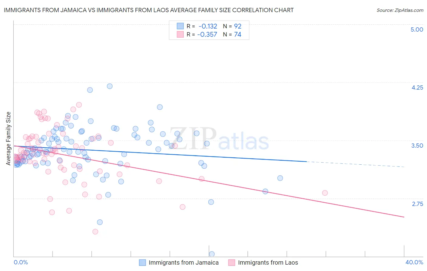 Immigrants from Jamaica vs Immigrants from Laos Average Family Size