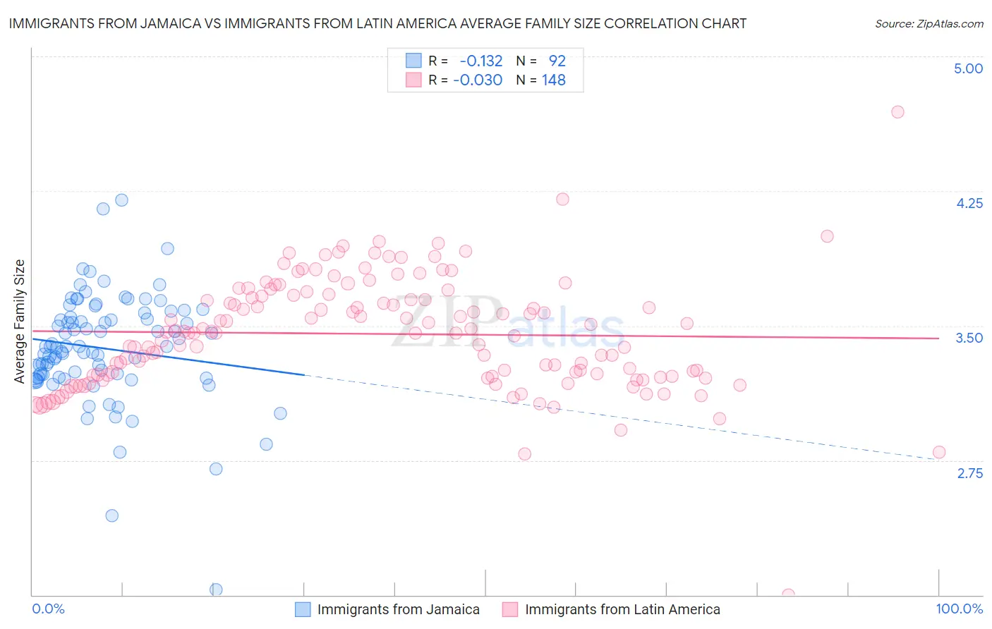 Immigrants from Jamaica vs Immigrants from Latin America Average Family Size