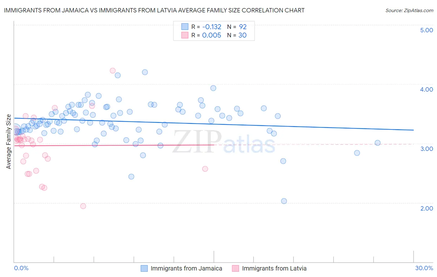 Immigrants from Jamaica vs Immigrants from Latvia Average Family Size