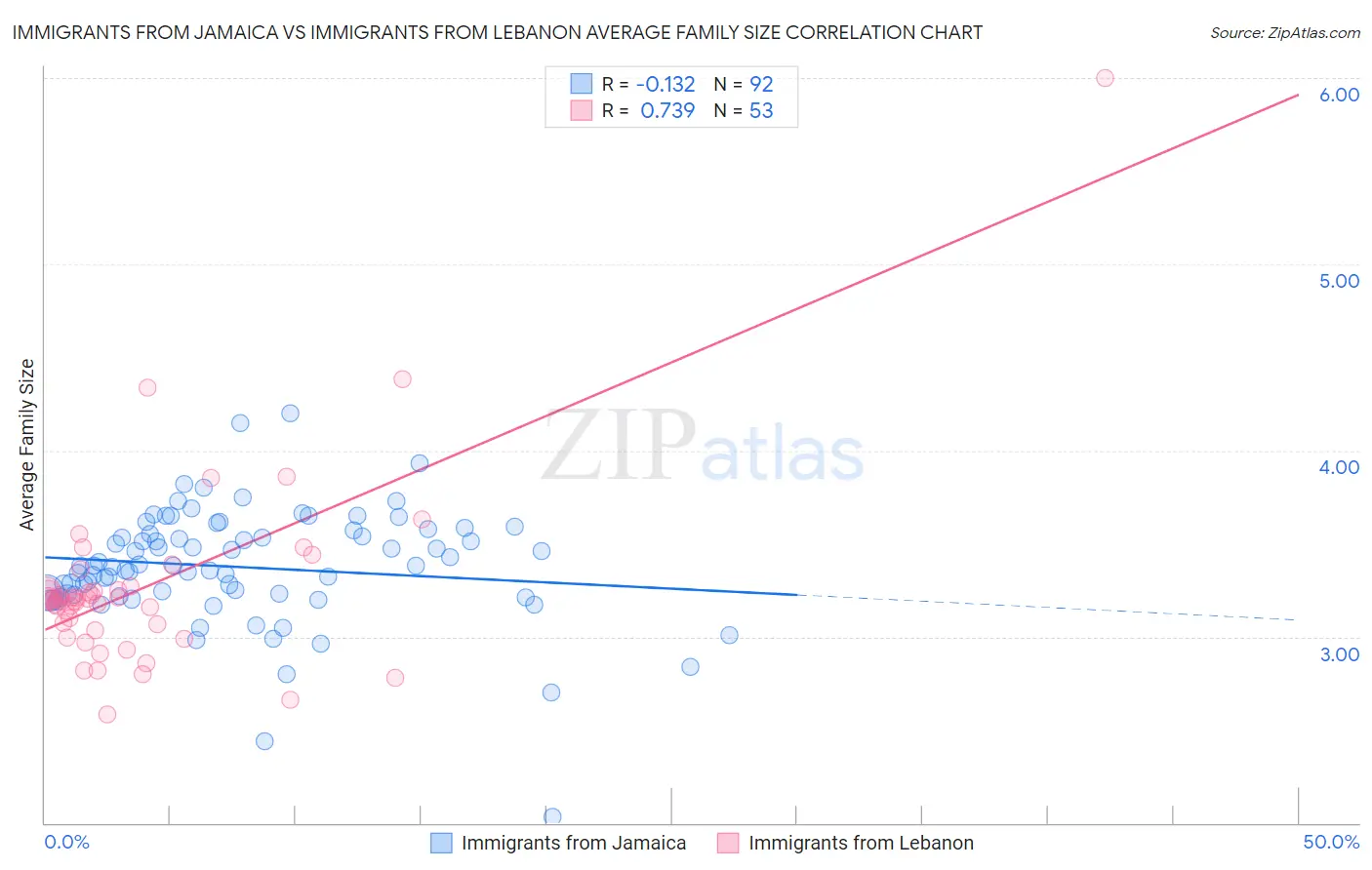 Immigrants from Jamaica vs Immigrants from Lebanon Average Family Size