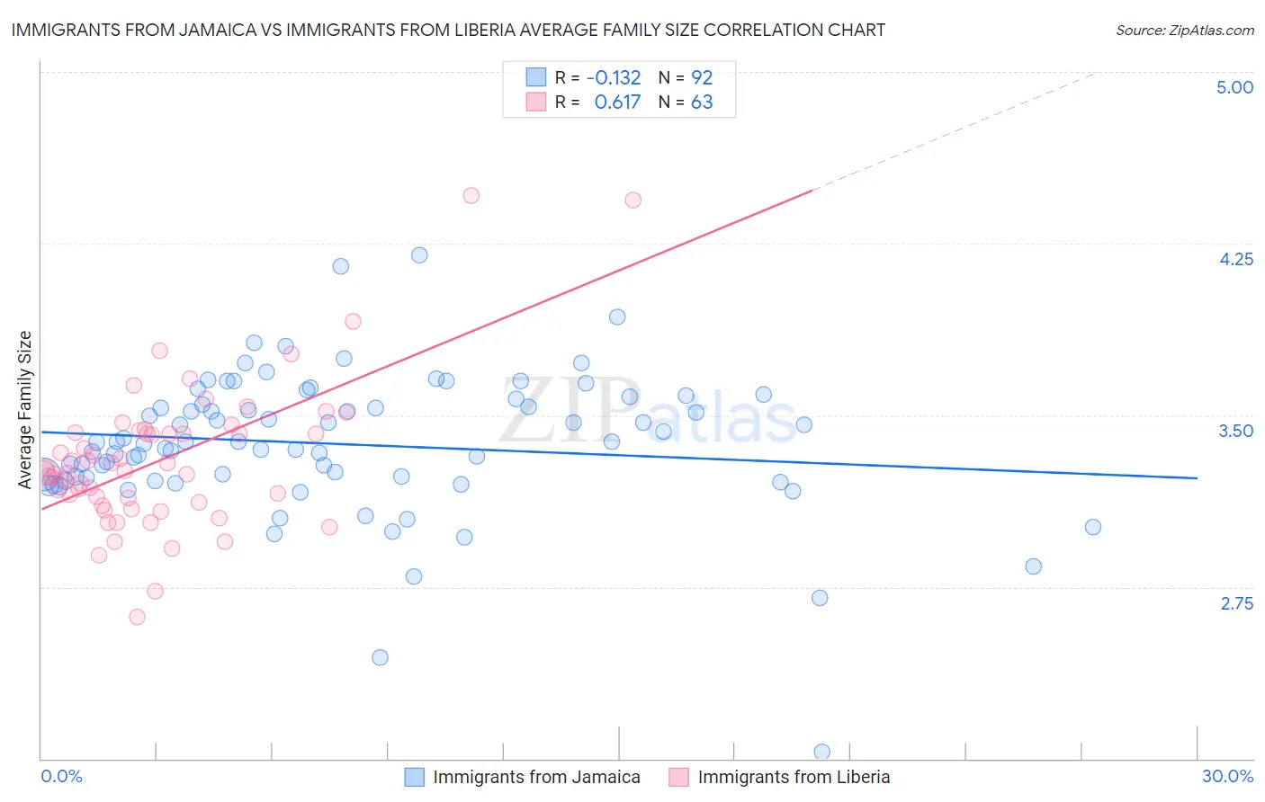 Immigrants from Jamaica vs Immigrants from Liberia Average Family Size