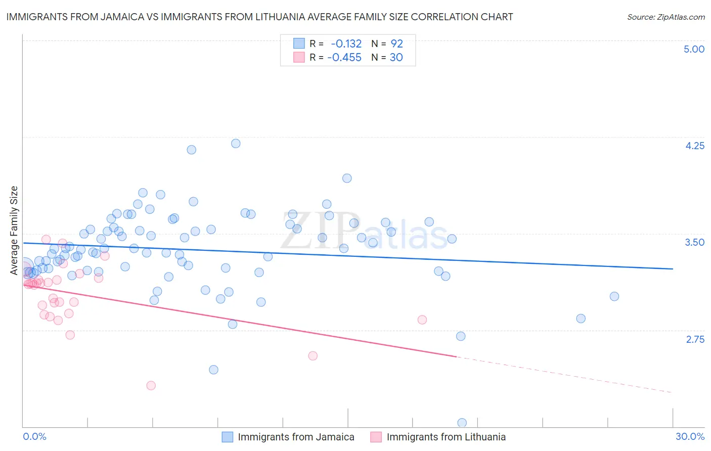 Immigrants from Jamaica vs Immigrants from Lithuania Average Family Size